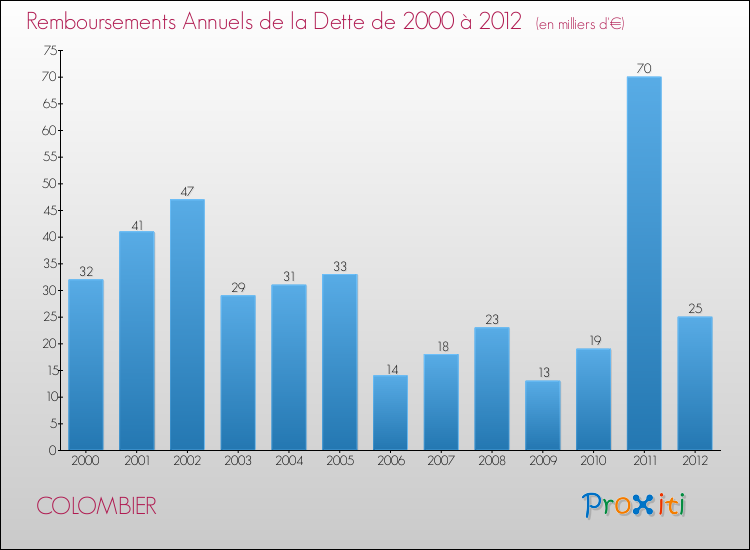 Evolution de l'annuité de la dette pour la commune de COLOMBIER de 2000 à 2012 Annuités de la dette pour COLOMBIER de 2000 à 2012