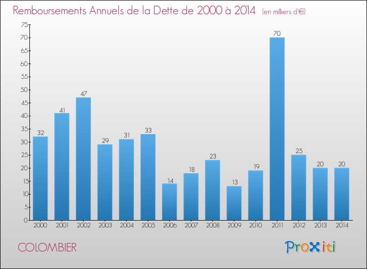 Evolution de l'annuité de la dette pour la commune de COLOMBIER de 2000 à 2014 Annuités de la dette pour COLOMBIER de 2000 à 2014