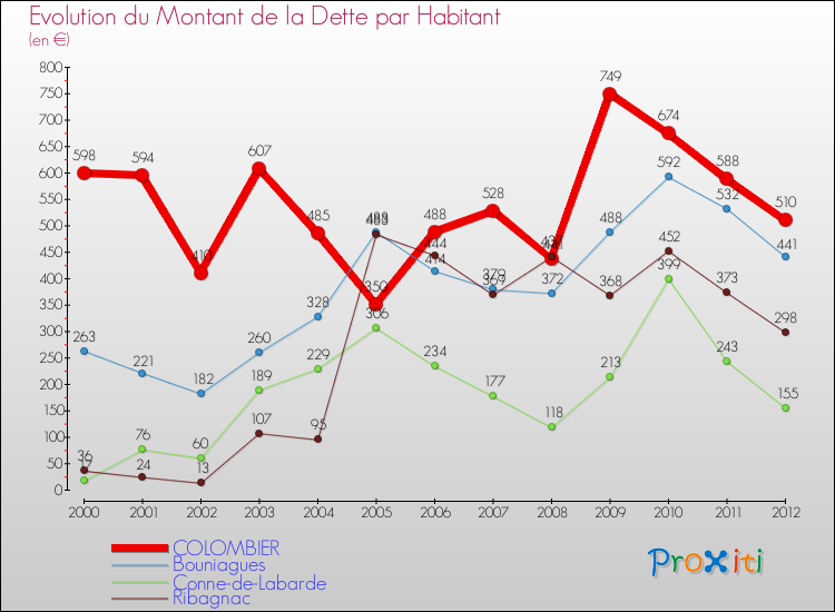 Evolution de la dette par habitant pour la commune de COLOMBIER et les communes proches de 2000 à 2012 Comparaison de la dette par habitant pour COLOMBIER et les communes voisines de 2000 à 2012