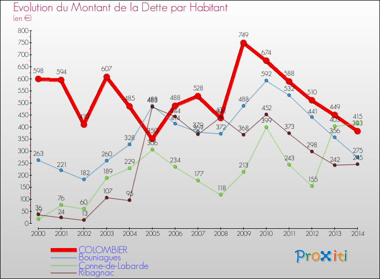 Evolution de la dette par habitant pour la commune de COLOMBIER et les communes proches de 2000 à 2014 Comparaison de la dette par habitant pour COLOMBIER et les communes voisines de 2000 à 2014