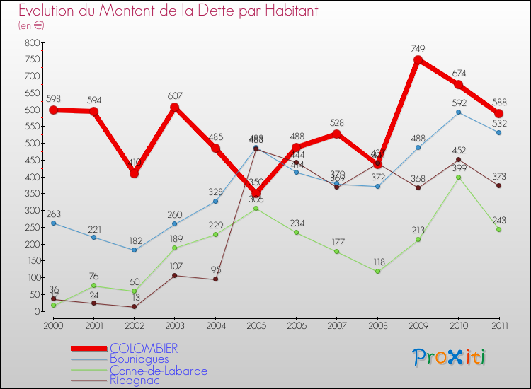 Evolution de la dette par habitant pour la commune de COLOMBIER et les communes proches Comparaison de la dette par habitant pour COLOMBIER et les communes voisines