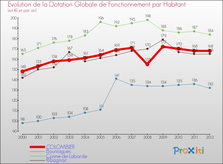 Evolution et montant de la dotation globale de fonctionnement par Habitant pour COLOMBIER et les communes proches Comparaison des dotations globales de fonctionnement par habitant pour COLOMBIER et les communes voisines