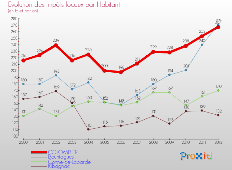 Evolution et montant des impôts locaux par Habitant pour COLOMBIER et les communes proches Comparaison des impôts locaux par habitant pour COLOMBIER et les communes voisines