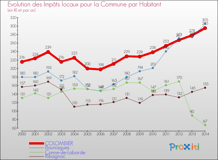 Evolution et montant des impôts locaux par Habitant pour COLOMBIER et les communes proches de 2000 à 2014 Comparaison des impôts locaux par habitant pour COLOMBIER et les communes voisines de 2000 à 2014