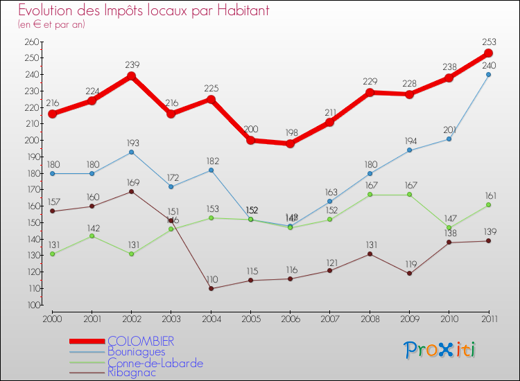 Evolution et montant des impôts locaux par Habitant pour COLOMBIER et les communes proches Comparaison des impôts locaux par habitant pour COLOMBIER et les communes voisines