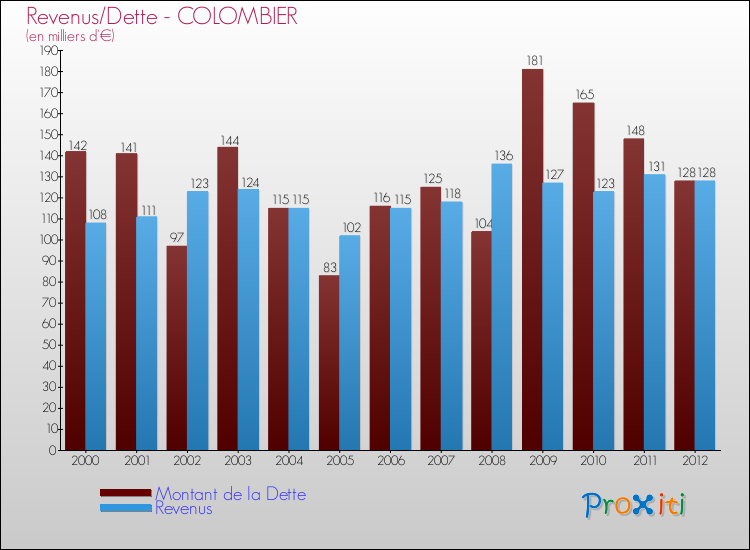 Evolution comparée de la dette et des revenus pour la commune de COLOMBIER de 2000 à 2012 Comparaison de la dette et des revenus pour COLOMBIER de 2000 à 2012