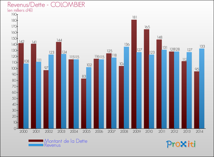 Evolution comparée de la dette et des revenus pour la commune de COLOMBIER de 2000 à 2014 Comparaison de la dette et des revenus pour COLOMBIER de 2000 à 2014