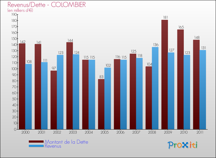 Evolution comparée de la dette et des revenus pour la commune de COLOMBIER de 2000 à 2011 Comparaison de la dette et des revenus pour COLOMBIER de 2000 à 2011