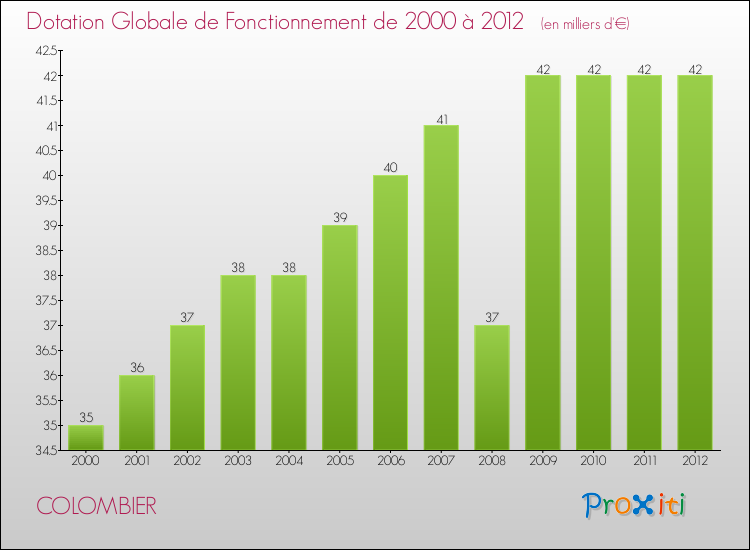 Evolution du montant de la Dotation Globale de Fonctionnement pour la commune de COLOMBIER de 2000 à 2012 Evolution du montant de la Dotation Globale de Fonctionnement pour COLOMBIER de 2000 à 2012