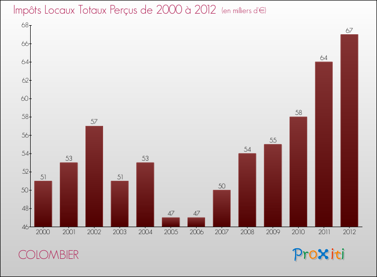 Evolution des Impôts Locaux pour la commune de COLOMBIER de 2000 à 2012 Evolution des Impôts Locaux pour COLOMBIER de 2000 à 2012