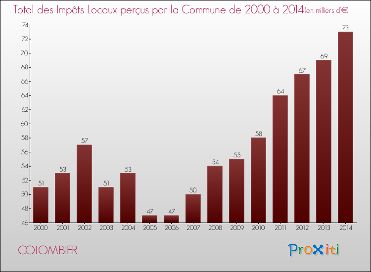 Evolution des Impôts Locaux pour la commune de COLOMBIER de 2000 à 2014 Evolution des Impôts Locaux pour COLOMBIER de 2000 à 2014