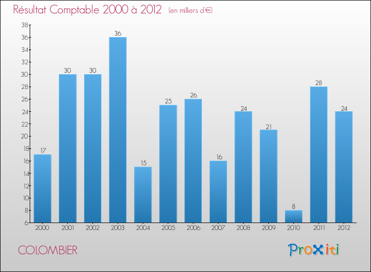 Evolution du résultat comptable pour la commune de COLOMBIER de 2000 à 2012 Evolution du résultat comptable pour COLOMBIER de 2000 à 2012
