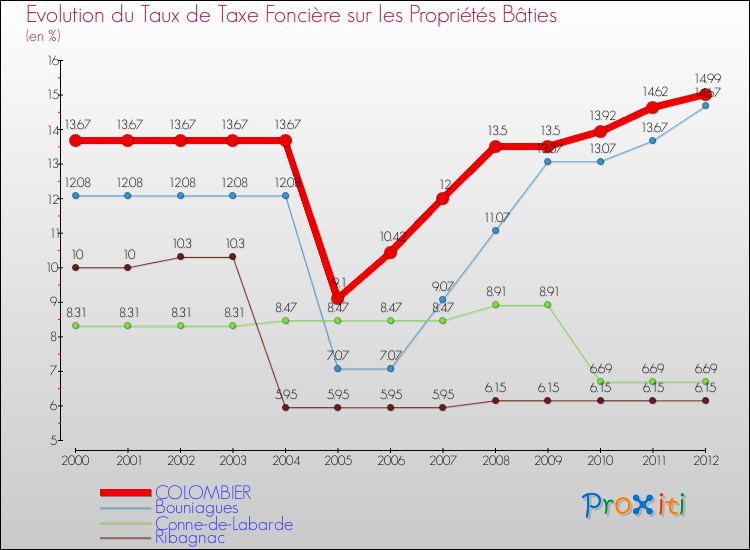 Evolution du taux de la taxe foncière sur le bati pour COLOMBIER et les communes proches de 2000 à 2012 Comparaison des taux de taxe foncière sur le bati pour COLOMBIER et les communes voisines de 2000 à 2012
