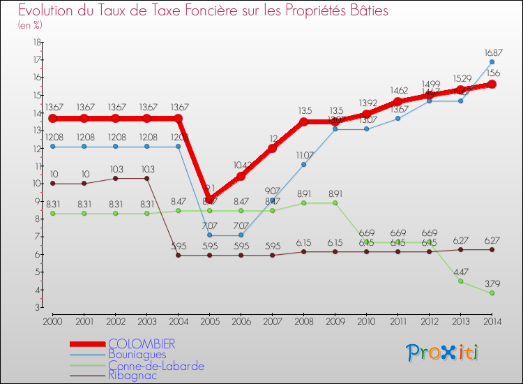 Evolution du taux de la taxe foncière sur le bati pour COLOMBIER et les communes proches de 2000 à 2014 Comparaison des taux de taxe foncière sur le bati pour COLOMBIER et les communes voisines de 2000 à 2014