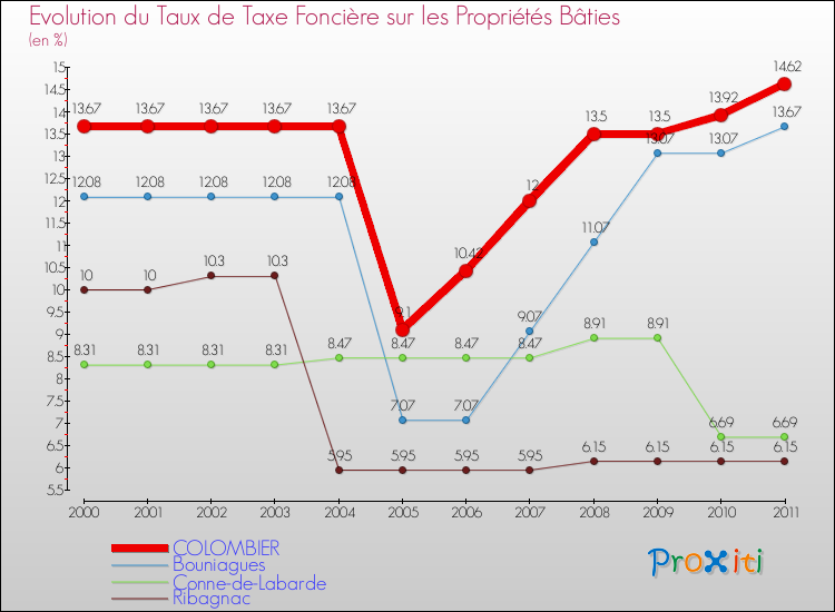 Evolution du taux de la taxe foncière sur le bati pour COLOMBIER et les communes proches Comparaison des taux de taxe foncière sur le bati pour COLOMBIER et les communes voisines