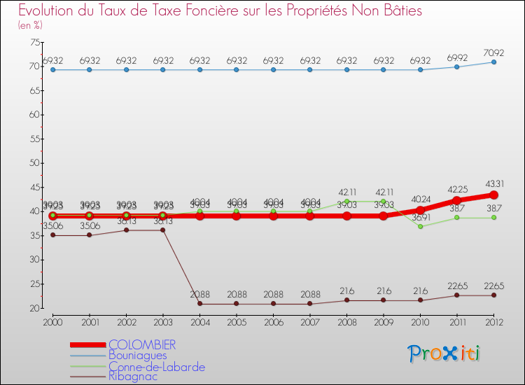 Evolution du taux de la taxe foncière sur les immeubles et terrains non batis pour COLOMBIER et les communes proches de 2000 à 2012 Comparaison des taux de la taxe foncière sur les immeubles et terrains non batis pour COLOMBIER et les communes voisines de 2000 à 2012