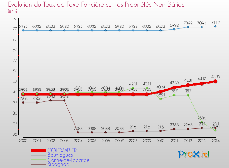 Evolution du taux de la taxe foncière sur les immeubles et terrains non batis pour COLOMBIER et les communes proches de 2000 à 2014 Comparaison des taux de la taxe foncière sur les immeubles et terrains non batis pour COLOMBIER et les communes voisines de 2000 à 2014