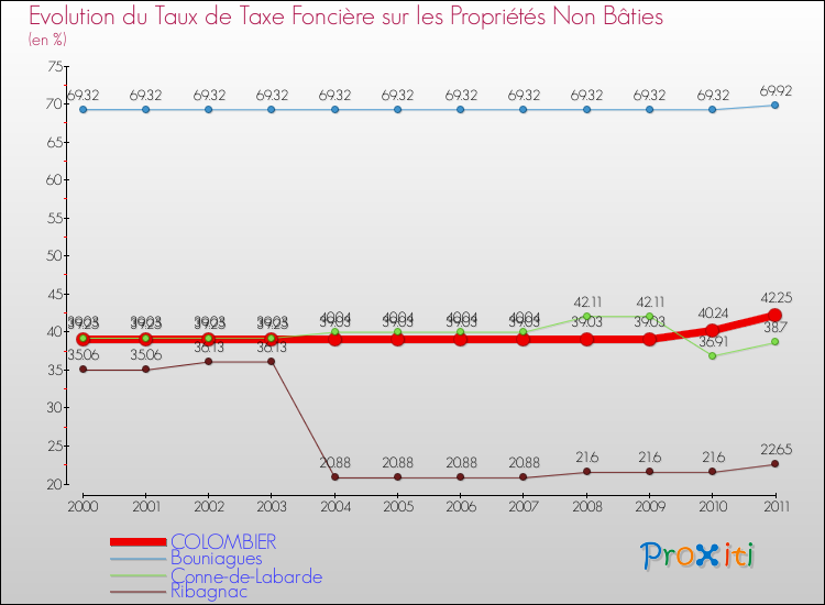 Evolution du taux de la taxe foncière sur les immeubles et terrains non batis pour COLOMBIER et les communes proches Comparaison des taux de la taxe foncière sur les immeubles et terrains non batis pour COLOMBIER et les communes voisines