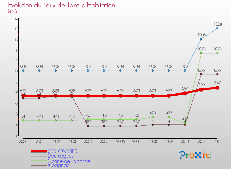 Evolution du taux de la taxe d'habitation pour COLOMBIER et les communes proches Comparaison des taux de la taxe d'habitation pour COLOMBIER et les communes voisines