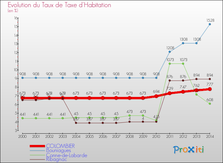 Evolution du taux de la taxe d'habitation pour COLOMBIER et les communes proches de 2000 à 2014 Comparaison des taux de la taxe d'habitation pour COLOMBIER et les communes voisines de 2000 à 2014