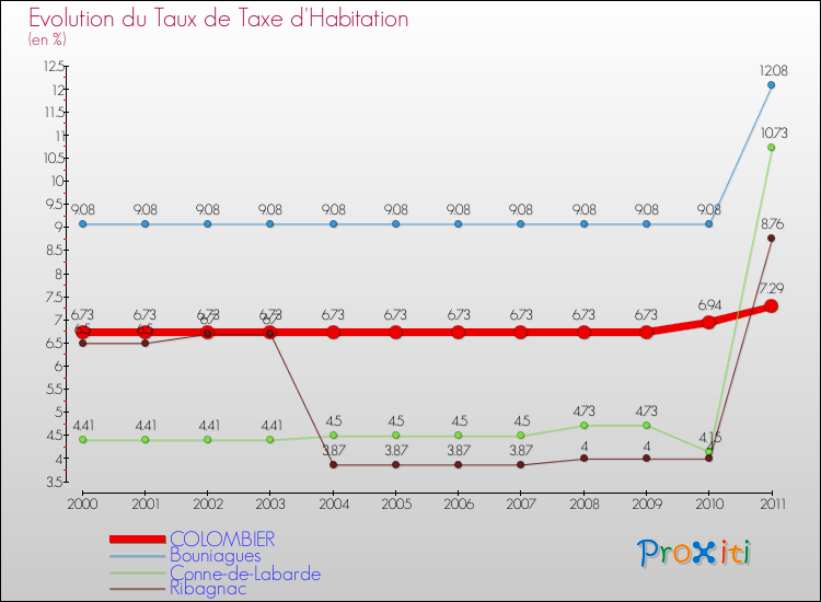 Evolution du taux de la taxe d'habitation pour COLOMBIER et les communes proches Comparaison des taux de la taxe d'habitation pour COLOMBIER et les communes voisines