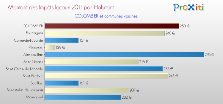 Montant des impôts locaux par Habitant pour COLOMBIER et les communes proches Comparaison des impôts locaux par habitant pour COLOMBIER et les communes voisines