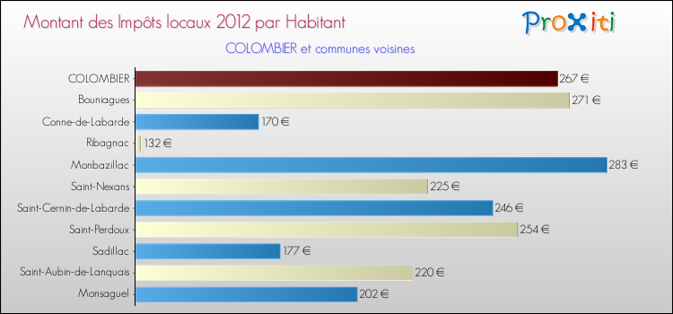 Montant des impôts locaux par Habitant pour COLOMBIER et les communes proches Comparaison des impôts locaux par habitant pour COLOMBIER et les communes voisines