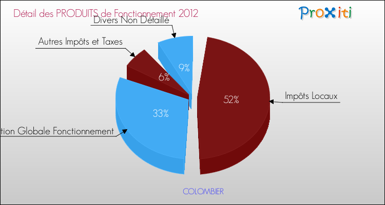 Décomposition du Budget de Fonctionnement 2012 de la commune de COLOMBIER Budget de Fonctionnement 2012 pour la commune de COLOMBIER
