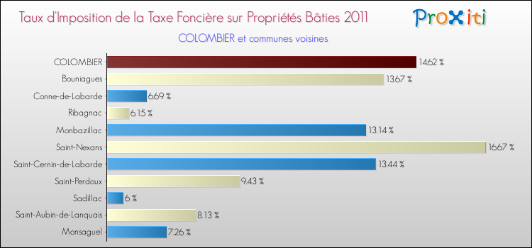 Taux d'imposition de la taxe foncière sur le bati 2011 pour COLOMBIER et les communes proches Comparaison des taux d'imposition de la taxe foncière sur le bati 2011 pour COLOMBIER et les communes voisines
