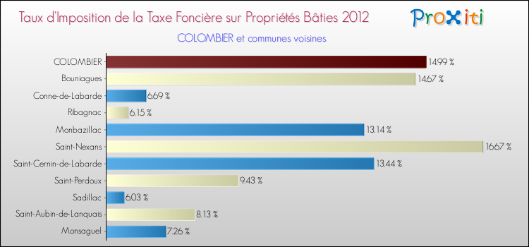 Taux d'imposition de la taxe foncière sur le bati 2012 pour COLOMBIER et les communes proches Comparaison des taux d'imposition de la taxe foncière sur le bati 2012 pour COLOMBIER et les communes voisines