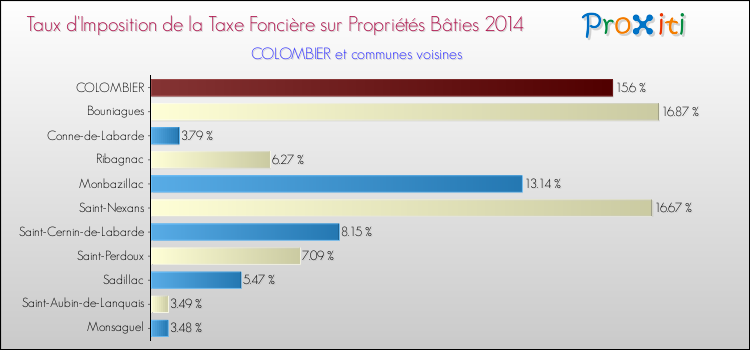 Taux d'imposition de la taxe foncière sur le bati 2014 pour COLOMBIER et les communes proches Comparaison des taux d'imposition de la taxe foncière sur le bati 2014 pour COLOMBIER et les communes voisines