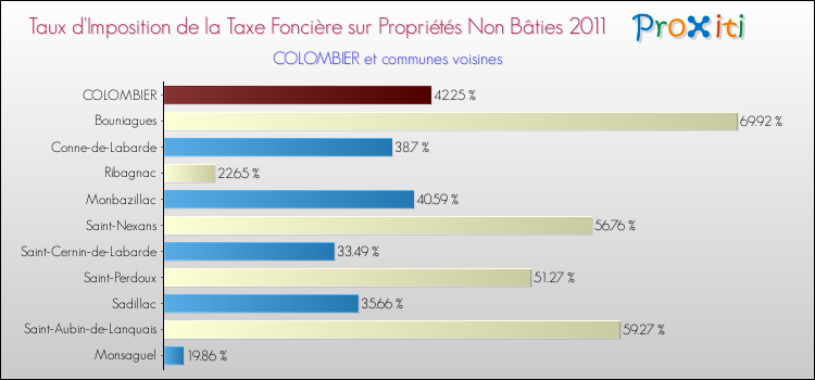 Taux d'imposition de la taxe foncière sur les immeubles et terrains non batis 2011 pour COLOMBIER et les communes proches Comparaison des taux d'imposition de la taxe foncière sur les immeubles et terrains non batis 2011 pour COLOMBIER et les communes voisines