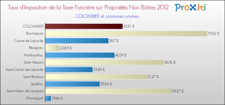 Taux d'imposition de la taxe foncière sur les immeubles et terrains non batis 2012 pour COLOMBIER et les communes proches Comparaison des taux d'imposition de la taxe foncière sur les immeubles et terrains non batis 2012 pour COLOMBIER et les communes voisines
