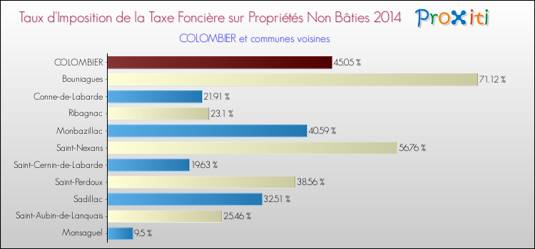 Taux d'imposition de la taxe foncière sur les immeubles et terrains non batis 2014 pour COLOMBIER et les communes proches Comparaison des taux d'imposition de la taxe foncière sur les immeubles et terrains non batis 2014 pour COLOMBIER et les communes voisines