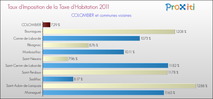 Taux d'imposition de la taxe d'habitation 2011 pour COLOMBIER et les communes proches Comparaison des taux d'imposition de la taxe d'habitation 2011 pour COLOMBIER et les communes voisines