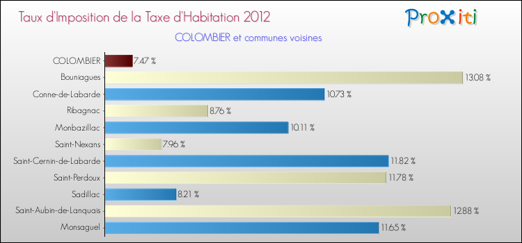 Taux d'imposition de la taxe d'habitation 2012 pour COLOMBIER et les communes proches Comparaison des taux d'imposition de la taxe d'habitation 2012 pour COLOMBIER et les communes voisines