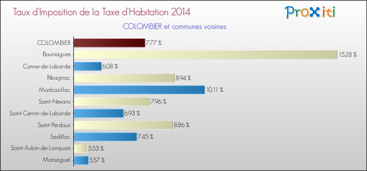 Taux d'imposition de la taxe d'habitation 2014 pour COLOMBIER et les communes proches Comparaison des taux d'imposition de la taxe d'habitation 2014 pour COLOMBIER et les communes voisines