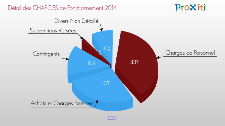 Décomposition des Charges de Fonctionnement 2014 de la commune de COLY Charges de Fonctionnement 2014 pour la commune de COLY