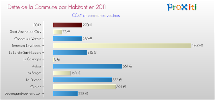 Dette par habitant de la commune en 2011 pour COLY et les communes proches Comparaison de la dette par habitant de la commune en 2011 pour COLY et les communes voisines