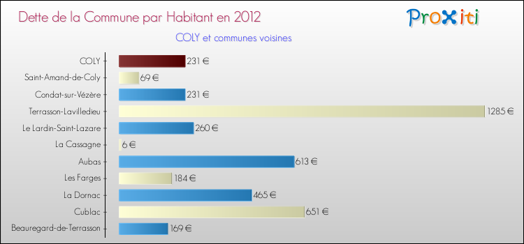 Dette par habitant de la commune en 2012 pour COLY et les communes proches Comparaison de la dette par habitant de la commune en 2012 pour COLY et les communes voisines