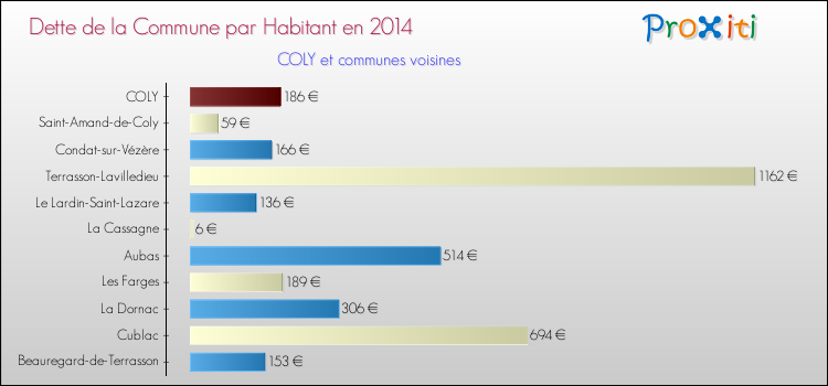 Dette par habitant de la commune en 2014 pour COLY et les communes proches Comparaison de la dette par habitant de la commune en 2014 pour COLY et les communes voisines