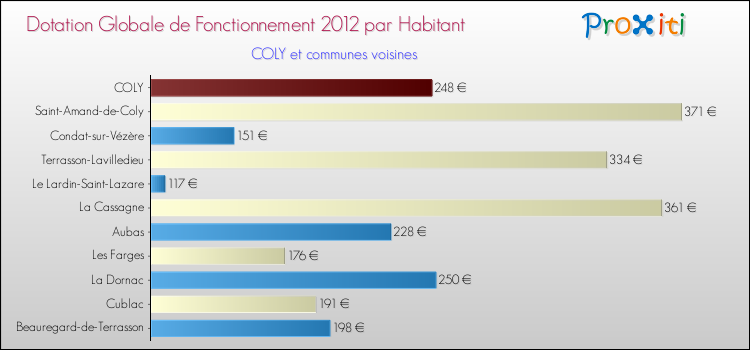 Montant des dotations globales de fonctionnement DGF par Habitant pour COLY et les communes proches Comparaison des des dotations globales de fonctionnement DGF par habitant pour COLY et les communes voisines