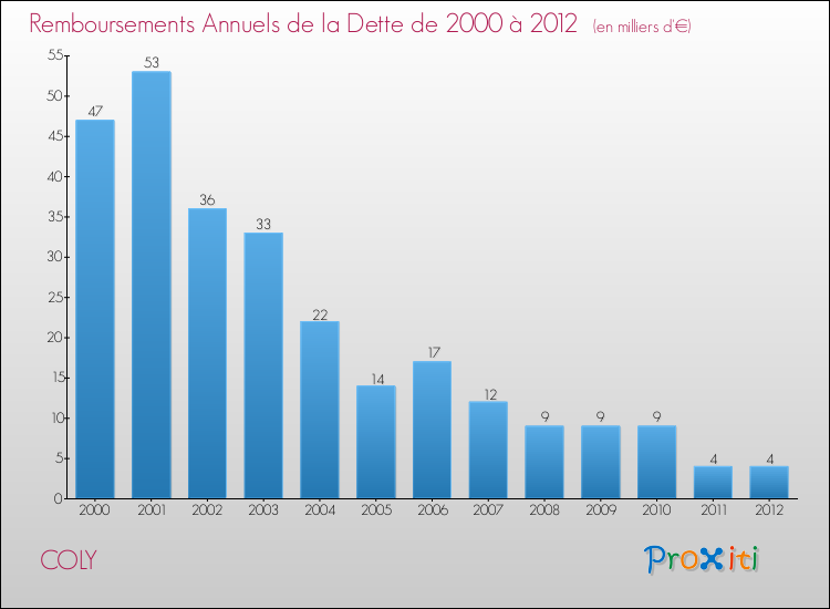 Evolution de l'annuité de la dette pour la commune de COLY de 2000 à 2012 Annuités de la dette pour COLY de 2000 à 2012