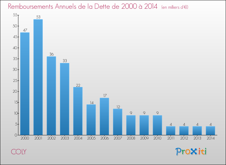Evolution de l'annuité de la dette pour la commune de COLY de 2000 à 2014 Annuités de la dette pour COLY de 2000 à 2014