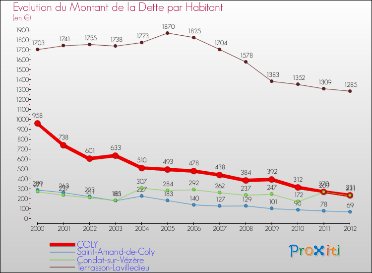 Evolution de la dette par habitant pour la commune de COLY et les communes proches de 2000 à 2012 Comparaison de la dette par habitant pour COLY et les communes voisines de 2000 à 2012