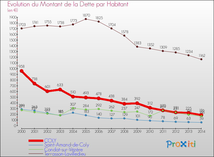 Evolution de la dette par habitant pour la commune de COLY et les communes proches de 2000 à 2014 Comparaison de la dette par habitant pour COLY et les communes voisines de 2000 à 2014