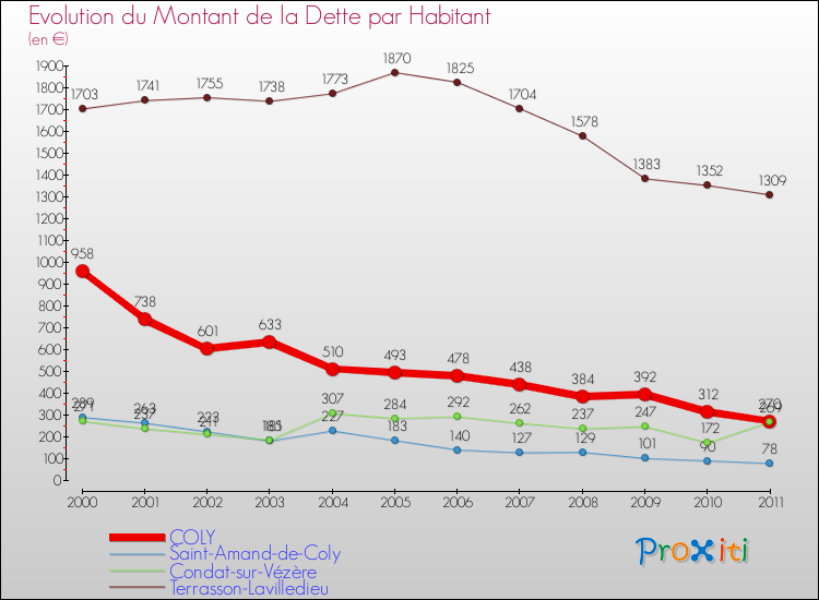 Evolution de la dette par habitant pour la commune de COLY et les communes proches Comparaison de la dette par habitant pour COLY et les communes voisines