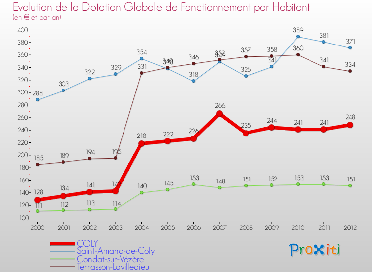 Evolution et montant de la dotation globale de fonctionnement par Habitant pour COLY et les communes proches Comparaison des dotations globales de fonctionnement par habitant pour COLY et les communes voisines