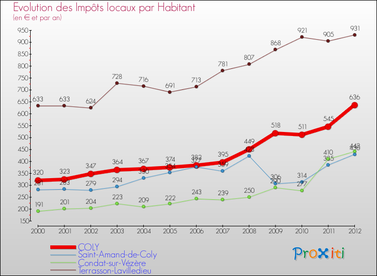 Evolution et montant des impôts locaux par Habitant pour COLY et les communes proches Comparaison des impôts locaux par habitant pour COLY et les communes voisines