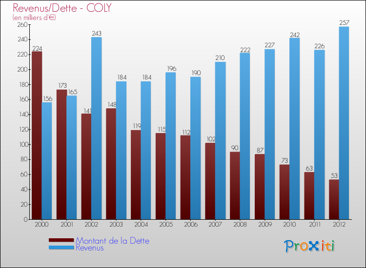 Evolution comparée de la dette et des revenus pour la commune de COLY de 2000 à 2012 Comparaison de la dette et des revenus pour COLY de 2000 à 2012